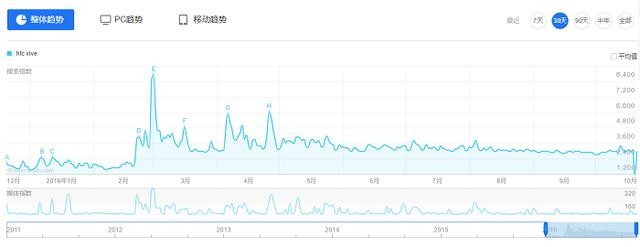 PS VR、HTC VIVE、Oculus Rift谁更受欢迎？谷歌百度观点相左