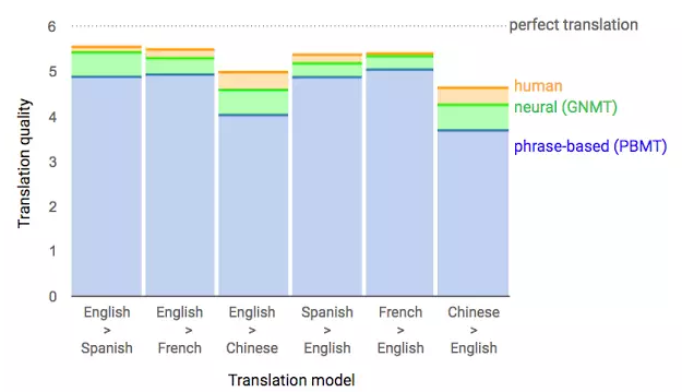 Google发布神经机器翻译系统，误差最高减少85%