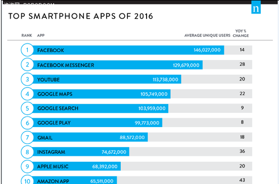 美国年度最热应用：谷歌和脸书占大半