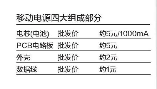 首家共享充电宝企业倒闭：押金50元被指难回本