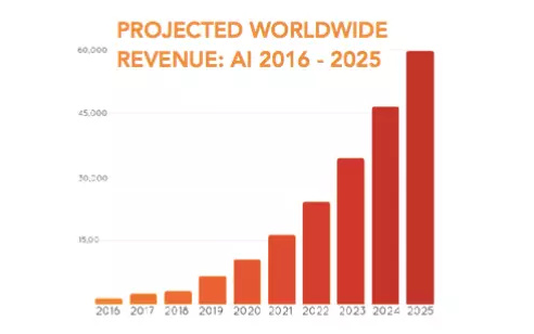 未来5年AI应用报告 | 谷歌、DeepMind、英伟达科学家支招企业AI应用