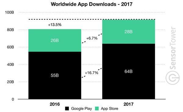 谷歌商店去年下载640亿次 超苹果两倍