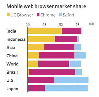 新兴市场超越谷歌！UC 浏览器最终能否将Chrome挑落亚洲市场王座？