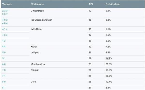 谷歌发布最新安卓系统版本占比：8.0已追上
